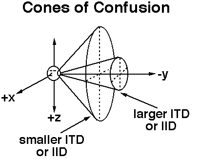 Click to view - Figure 3.1b. Illustration of the cones of confusion.
