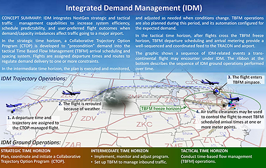 Integrated Demand Management (IDM) concept summary graphic.