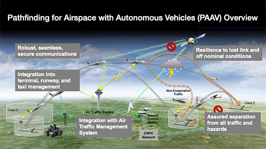 Overview of Pathfinding for Airspace with Autonomous Vehicles (PAAV).