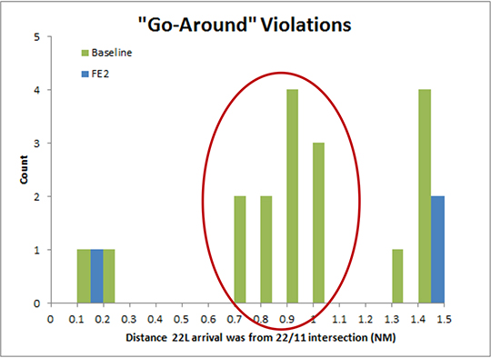 Image of Figure 2: Ney York Operational Improvements, Go-Around Violations.