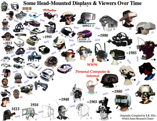 Image showing the history of the development of Head-Mounted Displays and Viewers for Virtual Environments or Augmented Reality.