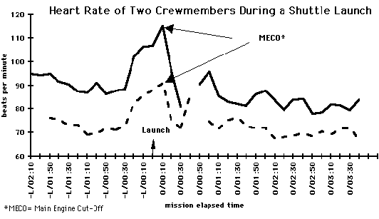 Image of graph showing heart rate of two cremembers during a shuttle launch.