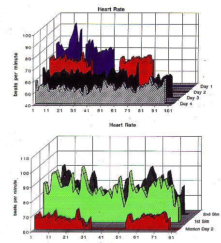 Image of graphs showing the heart rate data of one of the crewmembers, during the first four days of spaceflight